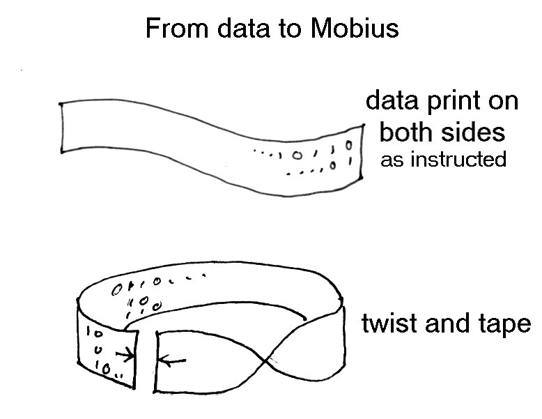 from-data-to-a-mobius